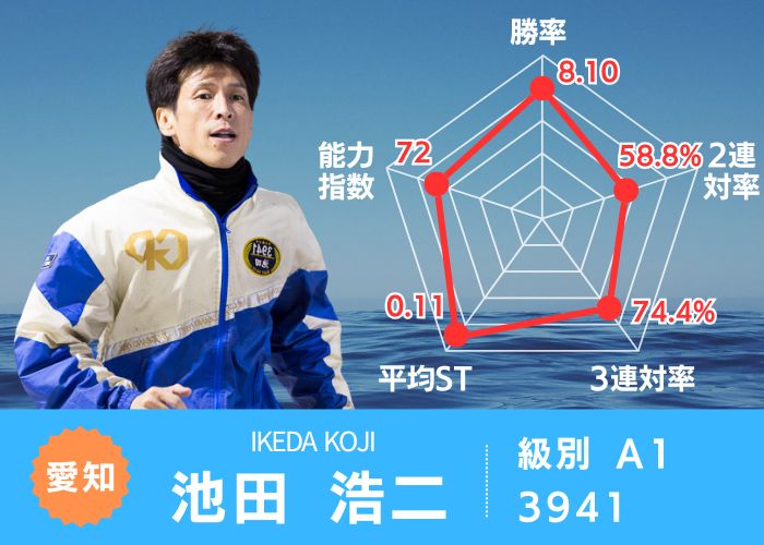 地元常滑に出走する池田浩二