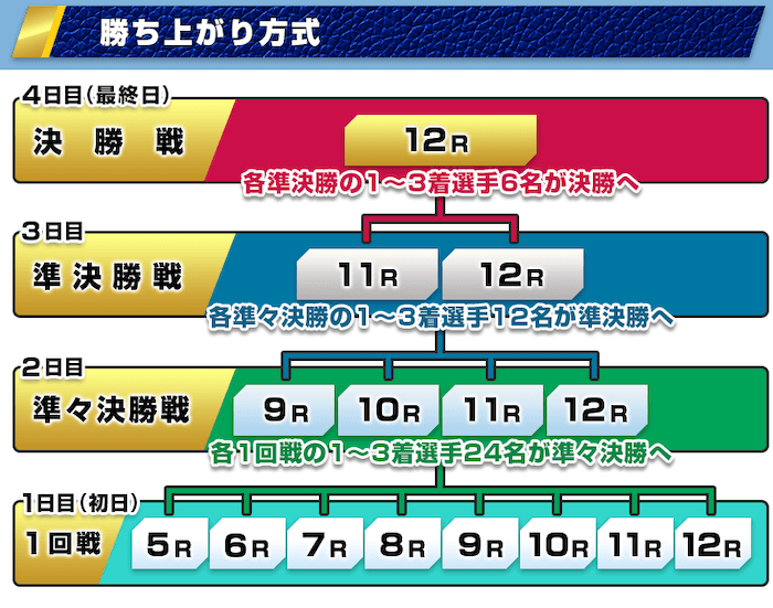 BBCトーナメントの流れ