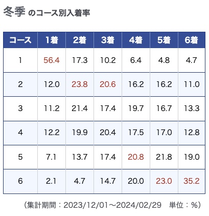 常滑の冬の1コース1着率