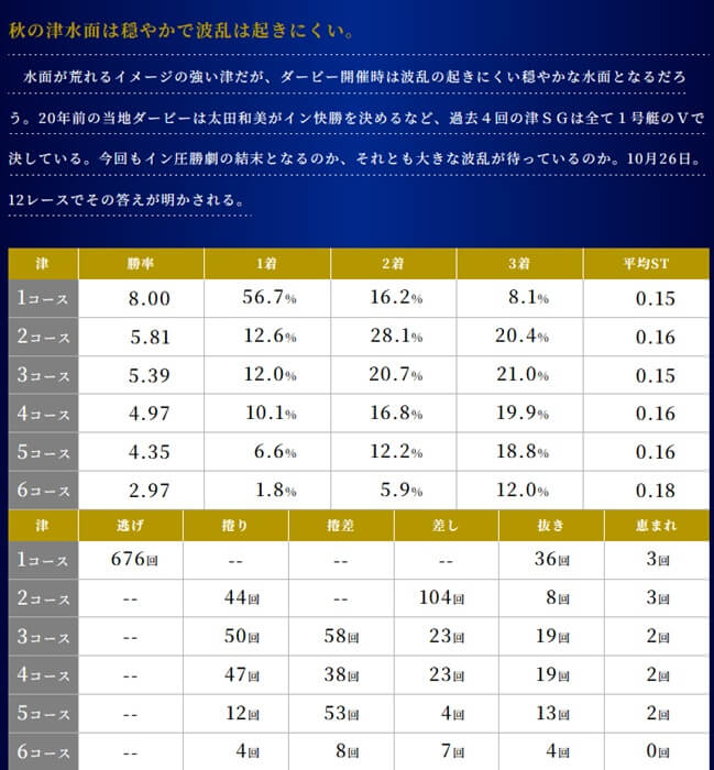 ボートレース津のコース別成績