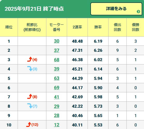 9月21日終了時点のモーター2連率ランキング