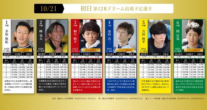 初日ドリーム戦の出走者