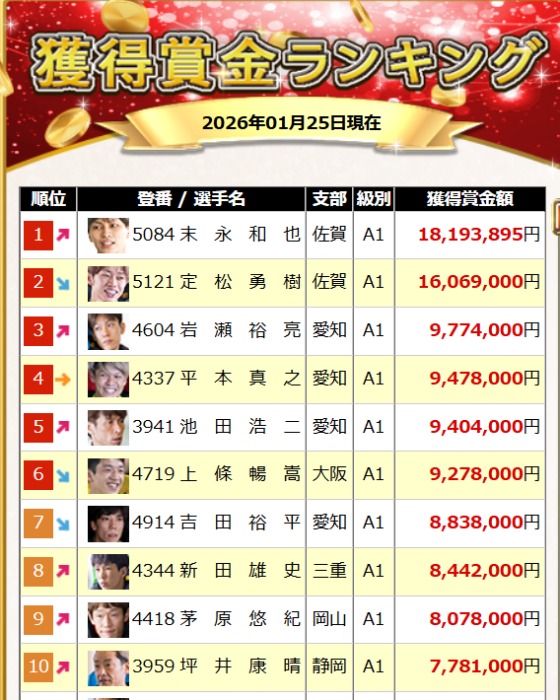 2026年1月25日現在の賞金獲得ランキング