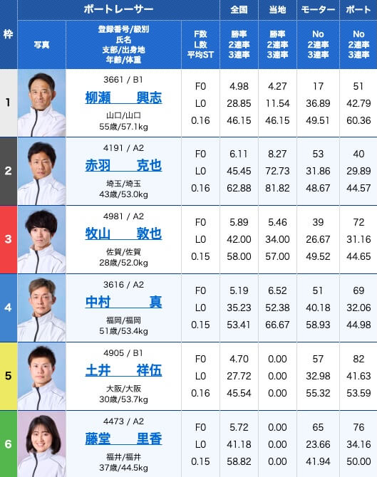 2月13日からつ 10Rの出走表