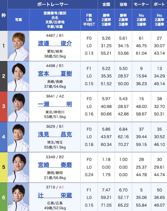 3月18日常滑6Rの出走表