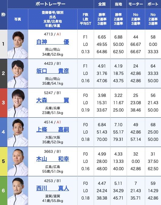 2025年4月22日尼崎6Rの出走表