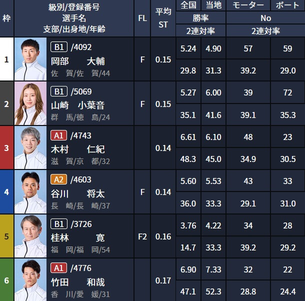 無料予想の出走表