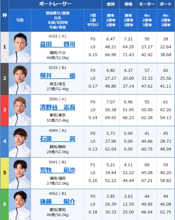 2026年1月23日平和島10Rの出走表