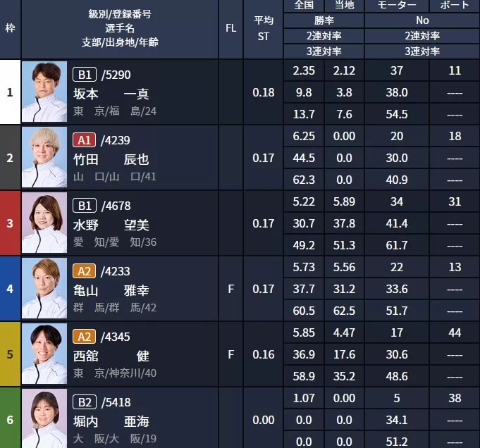 無料予想の出走表