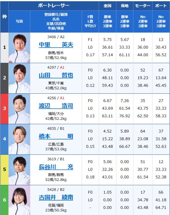 1月15日児島6Rの出走表