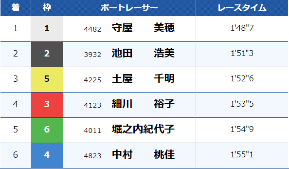3月26日丸亀12Rのレース結果