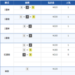 4月12日 桐生6Rのレース結果