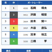 9月5日 戸田4R・レース結果