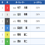 「12月21日 福岡9R」のレース結果