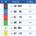「12月22日 丸亀4R」のレース結果
