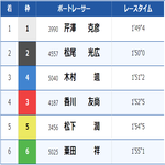 「12月22日 住之江8R」のレース結果