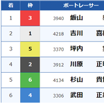 12月16日ボートレース江戸川11Rの結果