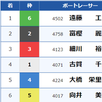 12月17日ボートレース桐生2Rのレース結果