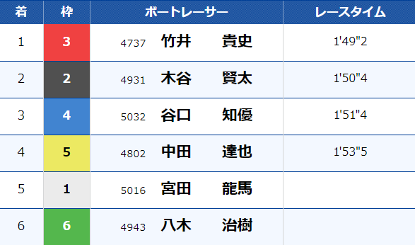 3月19日戸田3Rのレース結果