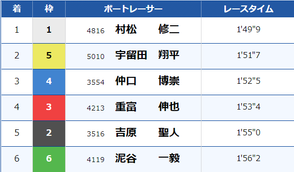 3月20日住之江8Rのレース結果