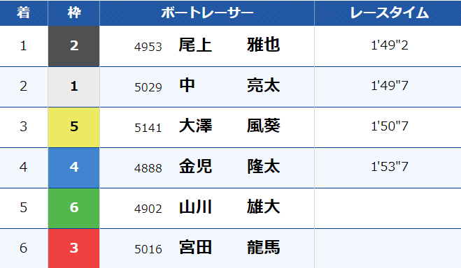 3月22日戸田9Rのレース結果