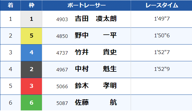 3月22日戸田10Rのレース結果