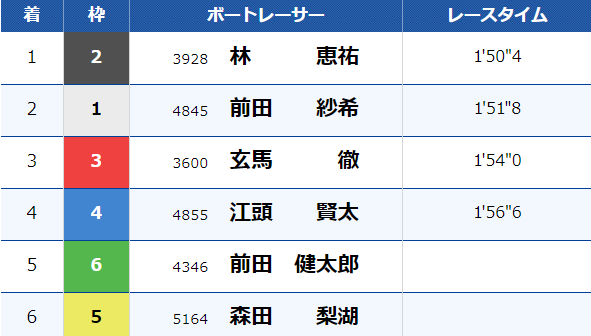 3月23日若松1Rのレース結果