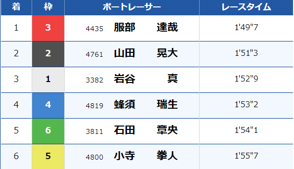 3月23日桐生2Rのレース結果