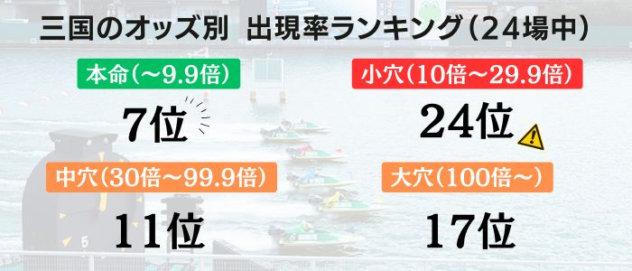 ボートレース三国の配当別出現率グラフ